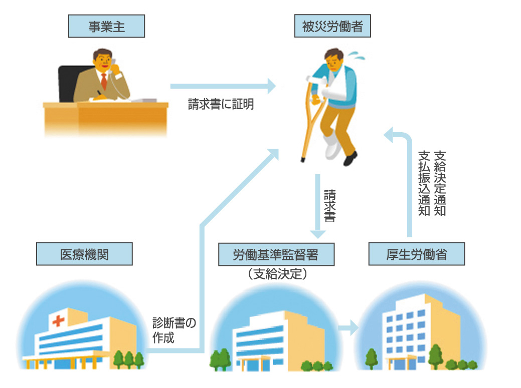 労災保険給付請求手続き L 公益財団法人 労災保険情報センター